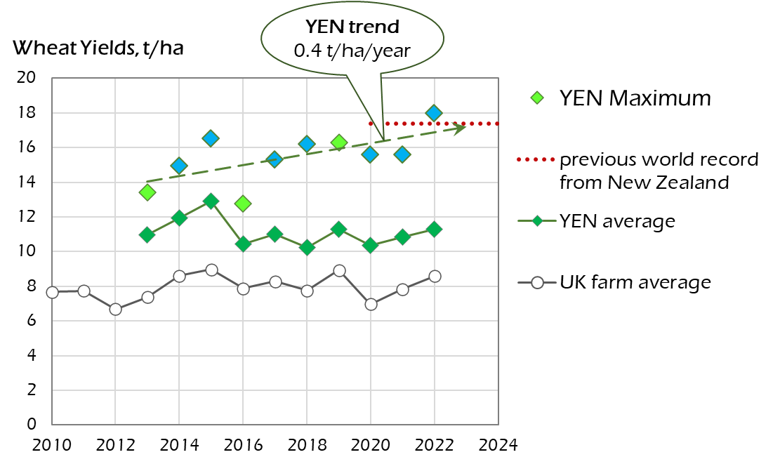 YEN shows new world record cereal yields are sustainable, profitable